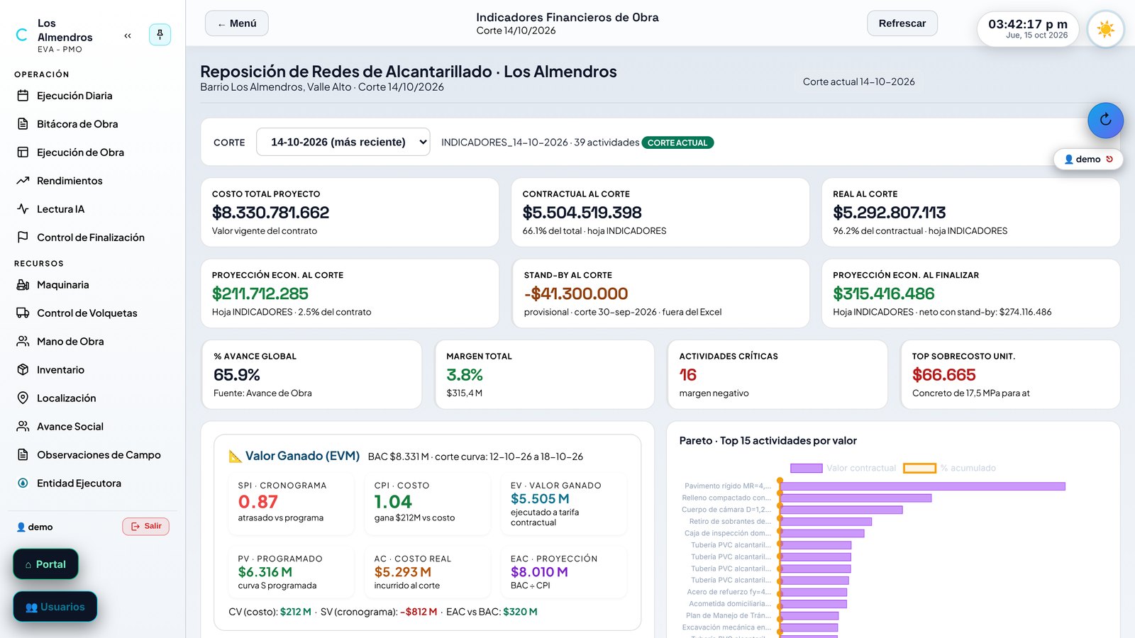 Indicadores financieros de EVA-PMO, vista día: valor ganado, SPI, CPI y Pareto de actividades
